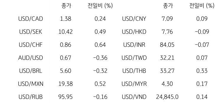 '글로벌 주요 통화 동향'을 나타내는 표이다. USD/CAD, USD/SEK, USD/CHF, AUD/USD, USD/BRL, USD/MXN, USD/RUB 등의 종가와 전일비를 보여준다.