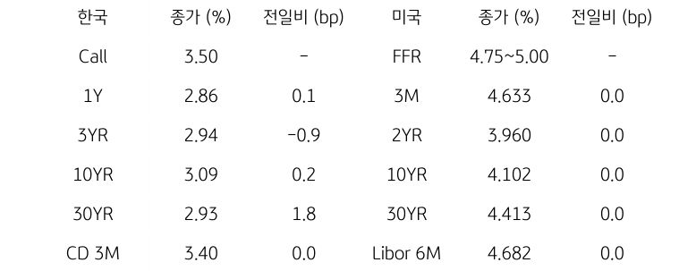 한국과 미국의 '채권 금리 동향'을 나타내는 표이다. 한국의 Call금리, 1,3,10,30년물 그리고 CD 3개월 금리의 종가를 보여준다. 미국 채권으로는 FFR, 3개월, 2,10,30년, Libor 6개월 금리를 종가와 함께 보여주고 있다.