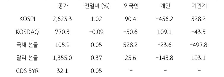 '국내 금융시장' 및 시장별 수급 동향에 대해 나타내는 표이다. KOSPI, KOSDAQ, 국채 선물, 달러 선물의 금융시장, 주체별 수급을 보여준다. 금융시장에서는 종가와 전일비를 주체별 수급은 십억원 단위로 외국인, 개인, 기관계의 수급 동향을 보여준다.