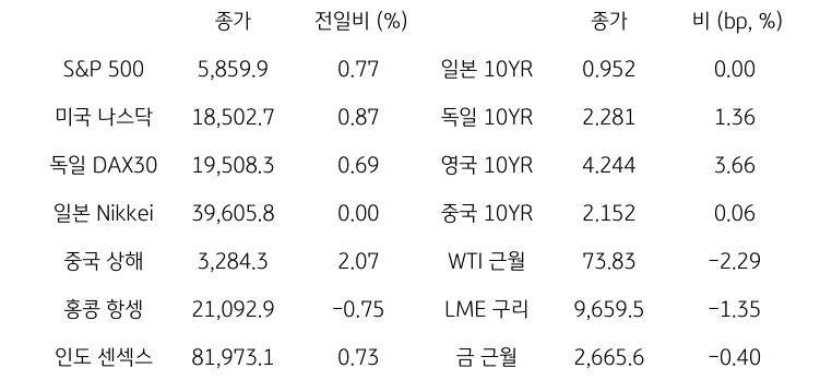 '글로벌 금융시장 동향'에 대해 나타내는 표이다. S&P 500, 미국 나스닥, 독일 DAX30, 일본 Nikkei, 중국 상해, 홍콩 항셍, 인도 센섹스 지수의 종가와 전일비를 보여준다. 그리고 일본, 독일, 영국, 중국의 10년물과 WIT근월물, LME 구리, 금 근월물의 종가를 보여주고 있다.'글로벌 금융시장 동향'에 대해 나타내는 표이다. S&P 500, 미국 나스닥, 독일 DAX30, 일본 Nikkei, 중국 상해, 홍콩 항셍, 인도 센섹스 지수의 종가와 전일비를 보여준다. 그리고 일본, 독일, 영국, 중국의 10년물과 WIT근월물, LME 구리, 금 근월물의 종가를 보여주고 있다.