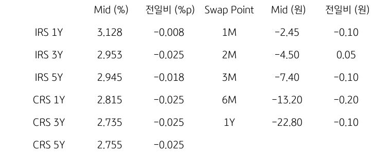 IRS/CRS 및 Swap Point