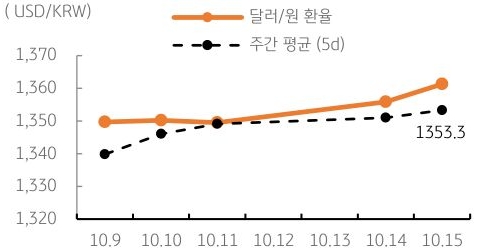 달러/원 환율 주간 추이