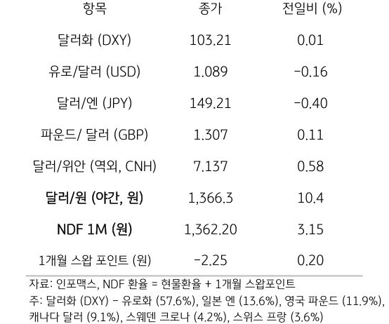 주요 통화 전일 동향