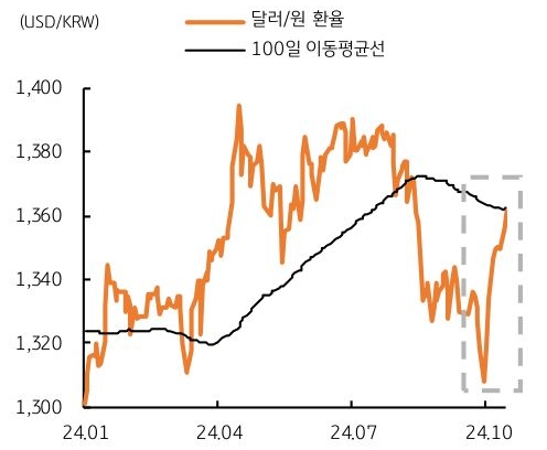 24년 1월 부터 24년 10월까지 '달러/원 환율' 및 '100일 이동평균선'의 흐름을 그래프로 정리하였다.