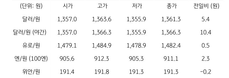 국내 외환 시장 동향