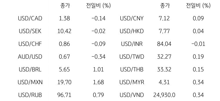 '글로벌 주요 통화 동향'을 나타내는 표이다. USD/CAD, USD/SEK, USD/CHF, AUD/USD, USD/BRL, USD/MXN, USD/RUB 등의 종가와 전일비를 보여준다.