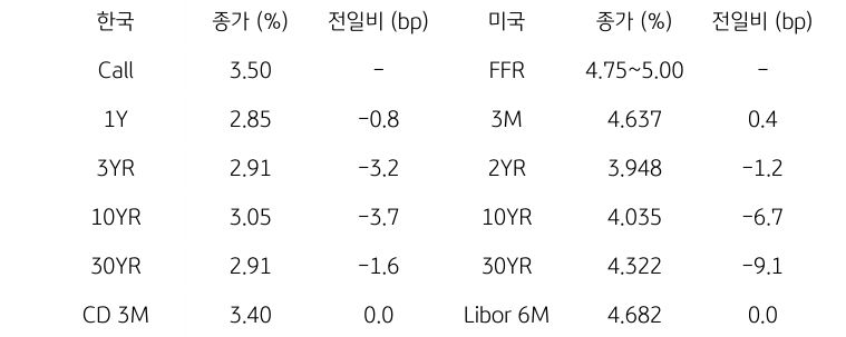 한국과 미국의 '채권 금리 동향'을 나타내는 표이다. 한국의 Call금리, 1,3,10,30년물 그리고 CD 3개월 금리의 종가를 보여준다. 미국 채권으로는 FFR, 3개월, 2,10,30년, Libor 6개월 금리를 종가와 함께 보여주고 있다.