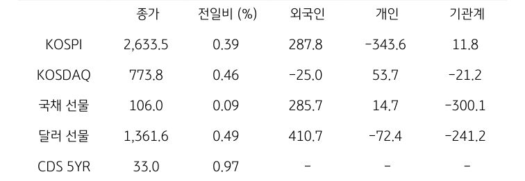 '국내 금융시장' 및 시장별 수급 동향에 대해 나타내는 표이다. KOSPI, KOSDAQ, 국채 선물, 달러 선물의 금융시장, 주체별 수급을 보여준다. 금융시장에서는 종가와 전일비를 주체별 수급은 십억원 단위로 외국인, 개인, 기관계의 수급 동향을 보여준다.