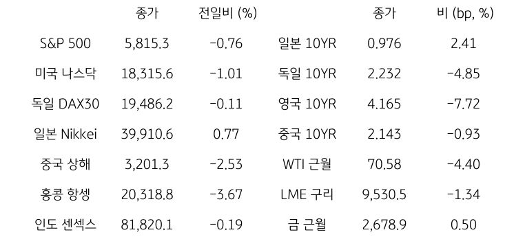 '글로벌 금융시장 동향'에 대해 나타내는 표이다. S&P 500, 미국 나스닥, 독일 DAX30, 일본 Nikkei, 중국 상해, 홍콩 항셍, 인도 센섹스 지수의 종가와 전일비를 보여준다. 그리고 일본, 독일, 영국, 중국의 10년물과 WIT근월물, LME 구리, 금 근월물의 종가를 보여주고 있다.'글로벌 금융시장 동향'에 대해 나타내는 표이다. S&P 500, 미국 나스닥, 독일 DAX30, 일본 Nikkei, 중국 상해, 홍콩 항셍, 인도 센섹스 지수의 종가와 전일비를 보여준다. 그리고 일본, 독일, 영국, 중국의 10년물과 WIT근월물, LME 구리, 금 근월물의 종가를 보여주고 있다.