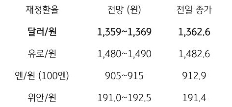 금일 주요 환율 전망