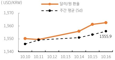 달러/원 환율 주간 추이