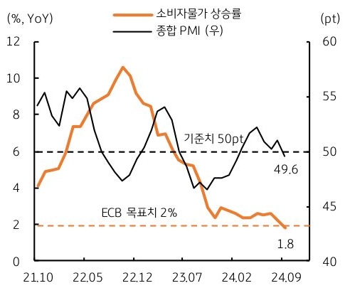 21년 10월 부터 24년 9월까지 '유로' '소비자물가 상승률' 및 'PMI'의 흐름을 그래프로 정리하였다.