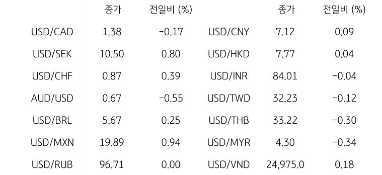 '글로벌 주요 통화 동향'을 나타내는 표이다. USD/CAD, USD/SEK, USD/CHF, AUD/USD, USD/BRL, USD/MXN, USD/RUB 등의 종가와 전일비를 보여준다.