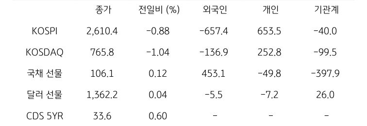 '국내 금융시장' 및 시장별 수급 동향에 대해 나타내는 표이다. KOSPI, KOSDAQ, 국채 선물, 달러 선물의 금융시장, 주체별 수급을 보여준다. 금융시장에서는 종가와 전일비를 주체별 수급은 십억원 단위로 외국인, 개인, 기관계의 수급 동향을 보여준다.