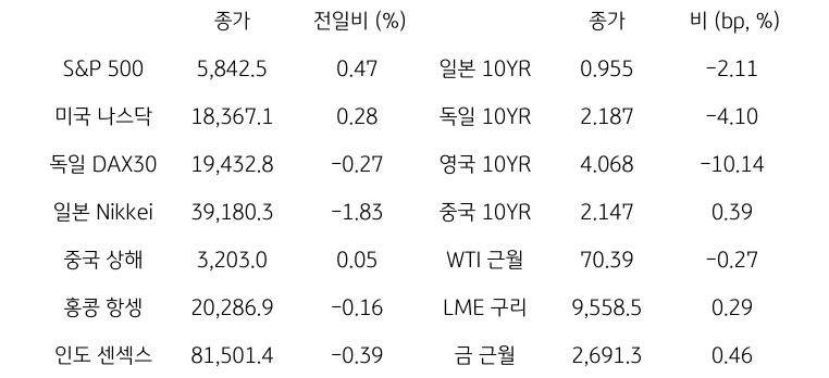 '글로벌 금융시장 동향'에 대해 나타내는 표이다. S&P 500, 미국 나스닥, 독일 DAX30, 일본 Nikkei, 중국 상해, 홍콩 항셍, 인도 센섹스 지수의 종가와 전일비를 보여준다. 그리고 일본, 독일, 영국, 중국의 10년물과 WIT근월물, LME 구리, 금 근월물의 종가를 보여주고 있다.'글로벌 금융시장 동향'에 대해 나타내는 표이다. S&P 500, 미국 나스닥, 독일 DAX30, 일본 Nikkei, 중국 상해, 홍콩 항셍, 인도 센섹스 지수의 종가와 전일비를 보여준다. 그리고 일본, 독일, 영국, 중국의 10년물과 WIT근월물, LME 구리, 금 근월물의 종가를 보여주고 있다.