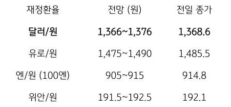 금일 주요 환율 전망