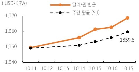 달러/원 환율 주간 추이