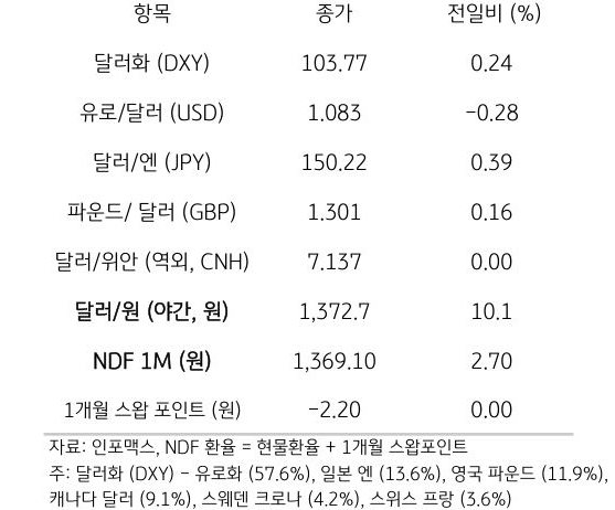 주요 통화 전일 동향