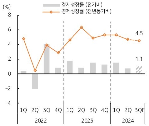 2022년 1분기 부터 2024년 3분기까지 '중국'의 '경제성장률'의 흐름을 그래프로 정리하였다.