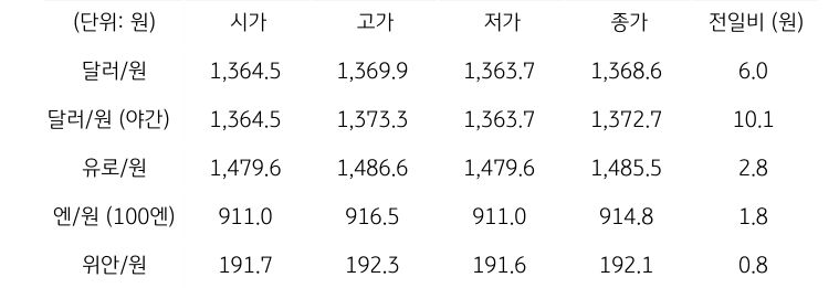 국내 외환 시장 동향