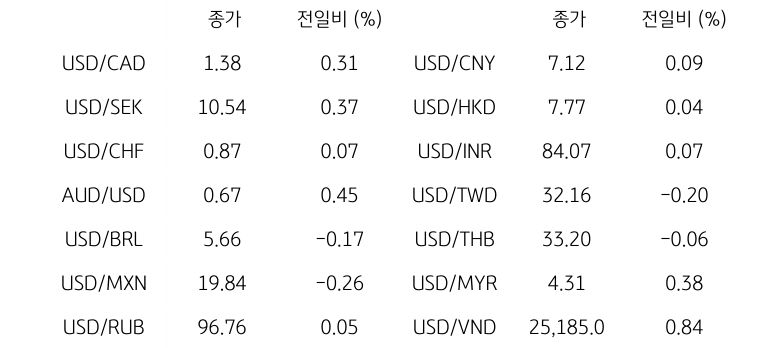 '글로벌 주요 통화 동향'을 나타내는 표이다. USD/CAD, USD/SEK, USD/CHF, AUD/USD, USD/BRL, USD/MXN, USD/RUB 등의 종가와 전일비를 보여준다.