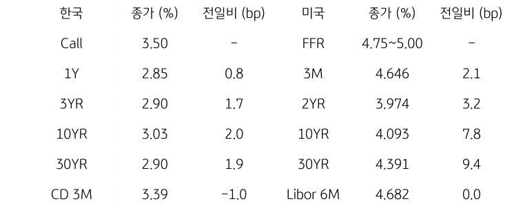 한국과 미국의 '채권 금리 동향'을 나타내는 표이다. 한국의 Call금리, 1,3,10,30년물 그리고 CD 3개월 금리의 종가를 보여준다. 미국 채권으로는 FFR, 3개월, 2,10,30년, Libor 6개월 금리를 종가와 함께 보여주고 있다.