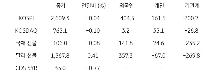 '국내 금융시장' 및 시장별 수급 동향에 대해 나타내는 표이다. KOSPI, KOSDAQ, 국채 선물, 달러 선물의 금융시장, 주체별 수급을 보여준다. 금융시장에서는 종가와 전일비를 주체별 수급은 십억원 단위로 외국인, 개인, 기관계의 수급 동향을 보여준다.