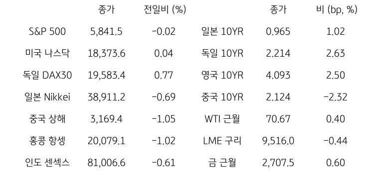 '글로벌 금융시장 동향'에 대해 나타내는 표이다. S&P 500, 미국 나스닥, 독일 DAX30, 일본 Nikkei, 중국 상해, 홍콩 항셍, 인도 센섹스 지수의 종가와 전일비를 보여준다. 그리고 일본, 독일, 영국, 중국의 10년물과 WIT근월물, LME 구리, 금 근월물의 종가를 보여주고 있다.'글로벌 금융시장 동향'에 대해 나타내는 표이다. S&P 500, 미국 나스닥, 독일 DAX30, 일본 Nikkei, 중국 상해, 홍콩 항셍, 인도 센섹스 지수의 종가와 전일비를 보여준다. 그리고 일본, 독일, 영국, 중국의 10년물과 WIT근월물, LME 구리, 금 근월물의 종가를 보여주고 있다.