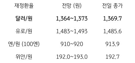 금일 주요 환율 전망