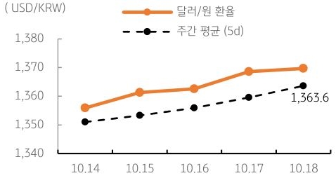 달러/원 환율 주간 추이