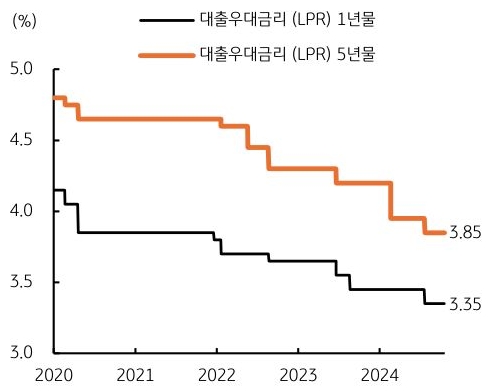 2020년 부터 2024년까지 '중국' 인민은행 '대출 우대금리' 1년물과 5년물의 추이를 그래프로 정리하였다.