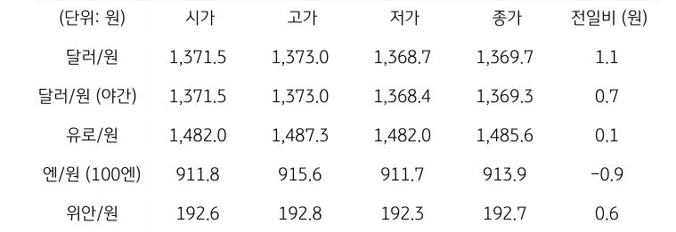 국내 외환 시장 동향