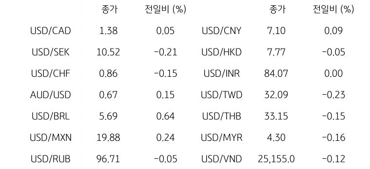 '글로벌 주요 통화 동향'을 나타내는 표이다. USD/CAD, USD/SEK, USD/CHF, AUD/USD, USD/BRL, USD/MXN, USD/RUB 등의 종가와 전일비를 보여준다.