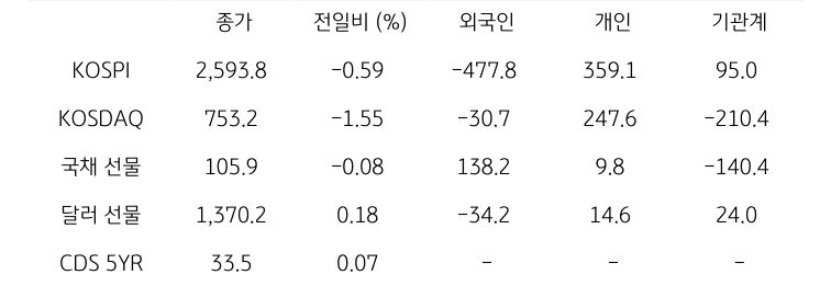 '국내 금융시장' 및 시장별 수급 동향에 대해 나타내는 표이다. KOSPI, KOSDAQ, 국채 선물, 달러 선물의 금융시장, 주체별 수급을 보여준다. 금융시장에서는 종가와 전일비를 주체별 수급은 십억원 단위로 외국인, 개인, 기관계의 수급 동향을 보여준다.