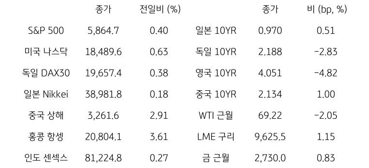 '글로벌 금융시장 동향'에 대해 나타내는 표이다. S&P 500, 미국 나스닥, 독일 DAX30, 일본 Nikkei, 중국 상해, 홍콩 항셍, 인도 센섹스 지수의 종가와 전일비를 보여준다. 그리고 일본, 독일, 영국, 중국의 10년물과 WIT근월물, LME 구리, 금 근월물의 종가를 보여주고 있다.'글로벌 금융시장 동향'에 대해 나타내는 표이다. S&P 500, 미국 나스닥, 독일 DAX30, 일본 Nikkei, 중국 상해, 홍콩 항셍, 인도 센섹스 지수의 종가와 전일비를 보여준다. 그리고 일본, 독일, 영국, 중국의 10년물과 WIT근월물, LME 구리, 금 근월물의 종가를 보여주고 있다.