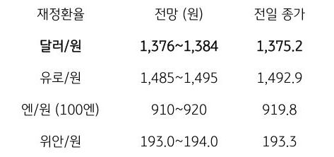 금일 주요 환율 전망