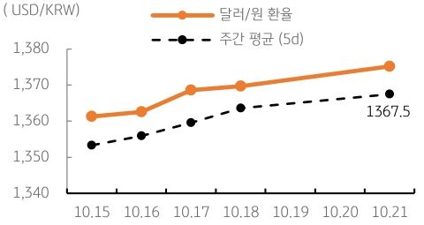 달러/원 환율 주간 추이