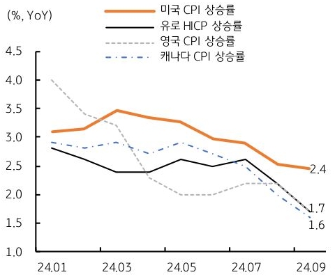 24년 1월 부터 9월까지 미국, 유로, 영국, 캐나다의 '소비자물가 상승률'의 흐름을 그래프로 정리하였다.