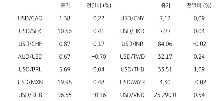 '글로벌 주요 통화 동향'을 나타내는 표이다. USD/CAD, USD/SEK, USD/CHF, AUD/USD, USD/BRL, USD/MXN, USD/RUB 등의 종가와 전일비를 보여준다.