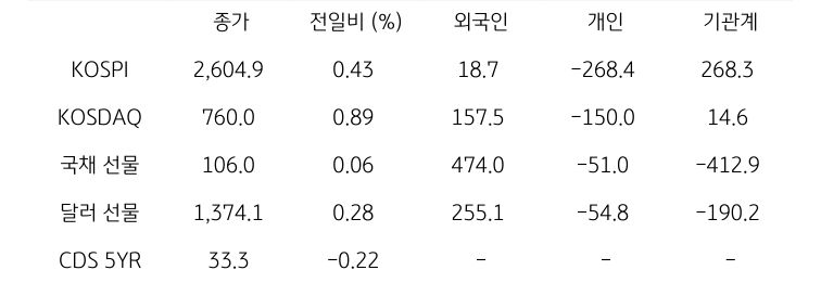 '국내 금융시장' 및 시장별 수급 동향에 대해 나타내는 표이다. KOSPI, KOSDAQ, 국채 선물, 달러 선물의 금융시장, 주체별 수급을 보여준다. 금융시장에서는 종가와 전일비를 주체별 수급은 십억원 단위로 외국인, 개인, 기관계의 수급 동향을 보여준다.