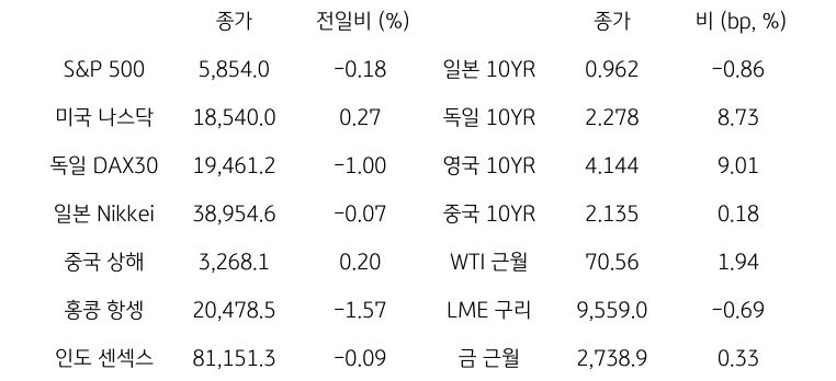 '글로벌 금융시장 동향'에 대해 나타내는 표이다. S&P 500, 미국 나스닥, 독일 DAX30, 일본 Nikkei, 중국 상해, 홍콩 항셍, 인도 센섹스 지수의 종가와 전일비를 보여준다. 그리고 일본, 독일, 영국, 중국의 10년물과 WIT근월물, LME 구리, 금 근월물의 종가를 보여주고 있다.'글로벌 금융시장 동향'에 대해 나타내는 표이다. S&P 500, 미국 나스닥, 독일 DAX30, 일본 Nikkei, 중국 상해, 홍콩 항셍, 인도 센섹스 지수의 종가와 전일비를 보여준다. 그리고 일본, 독일, 영국, 중국의 10년물과 WIT근월물, LME 구리, 금 근월물의 종가를 보여주고 있다.