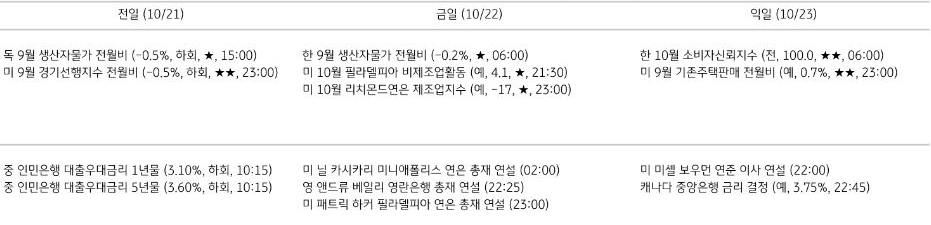 주요 경제지표 일정