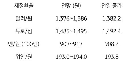 금일 주요 환율 전망