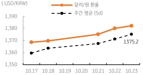 달러/원 환율 주간 추이