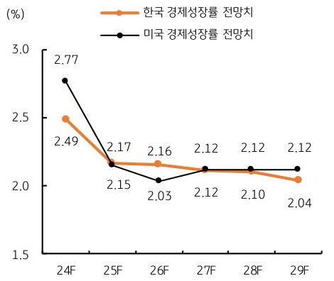 24년 부터 29년까지 한국 '경제성장률'과 미국 경제성장률 전망치를 그래프로 정리하였다.