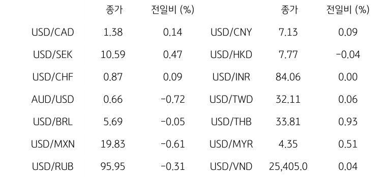 '글로벌 주요 통화 동향'을 나타내는 표이다. USD/CAD, USD/SEK, USD/CHF, AUD/USD, USD/BRL, USD/MXN, USD/RUB 등의 종가와 전일비를 보여준다.