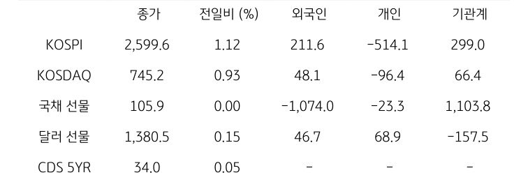 '국내 금융시장' 및 시장별 수급 동향에 대해 나타내는 표이다. KOSPI, KOSDAQ, 국채 선물, 달러 선물의 금융시장, 주체별 수급을 보여준다. 금융시장에서는 종가와 전일비를 주체별 수급은 십억원 단위로 외국인, 개인, 기관계의 수급 동향을 보여준다.