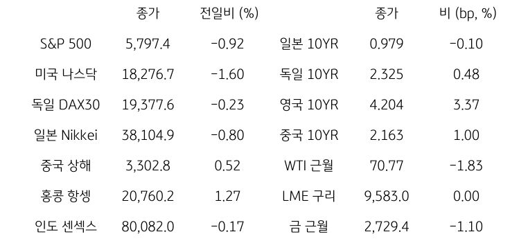 '글로벌 금융시장 동향'에 대해 나타내는 표이다. S&P 500, 미국 나스닥, 독일 DAX30, 일본 Nikkei, 중국 상해, 홍콩 항셍, 인도 센섹스 지수의 종가와 전일비를 보여준다. 그리고 일본, 독일, 영국, 중국의 10년물과 WIT근월물, LME 구리, 금 근월물의 종가를 보여주고 있다.'글로벌 금융시장 동향'에 대해 나타내는 표이다. S&P 500, 미국 나스닥, 독일 DAX30, 일본 Nikkei, 중국 상해, 홍콩 항셍, 인도 센섹스 지수의 종가와 전일비를 보여준다. 그리고 일본, 독일, 영국, 중국의 10년물과 WIT근월물, LME 구리, 금 근월물의 종가를 보여주고 있다.