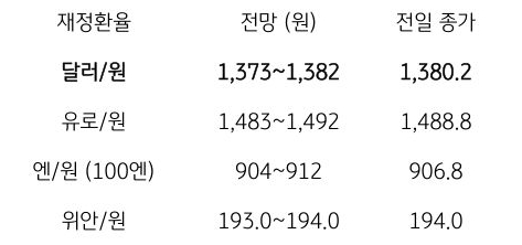 금일 주요 환율 전망