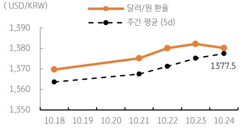 달러/원 환율 주간 추이